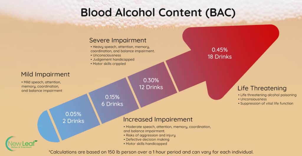 infographic: the effects blood alcohol concentration