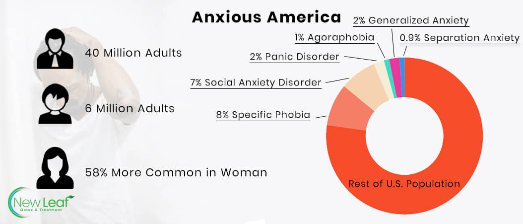 Anxiety in America by the numbers
